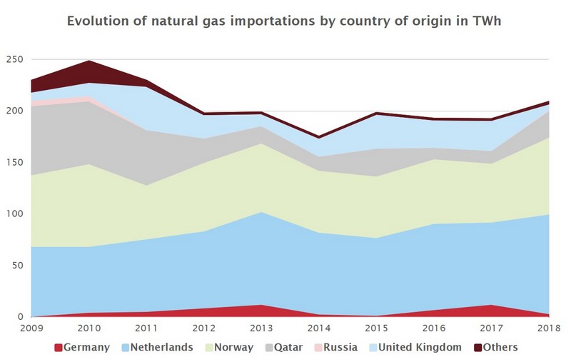 Where does natural gas come from in Belgium